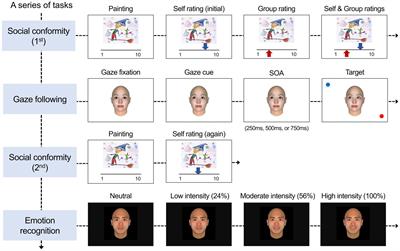 Individual differences in gaze-cuing effect are associated with facial emotion recognition and social conformity